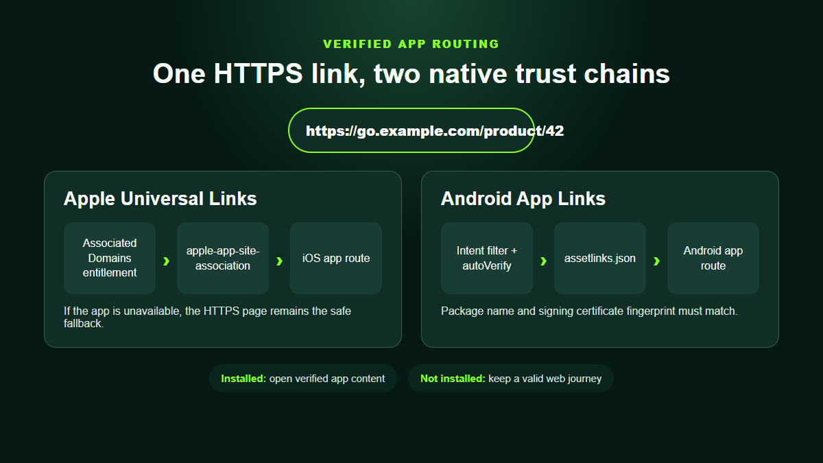 Comparison of Apple Universal Links and Android App Links verification chains